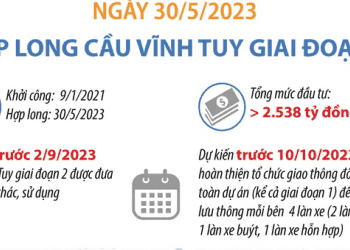 Dự kiến đưa vào khai thác, sử dụng cầu Vĩnh Tuy giai đoạn 2 trước ngày 2/9/2023