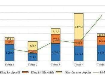 Vốn đầu tư nước ngoài vào Việt Nam được cải thiện, 5 tháng đạt gần 11 tỷ USD