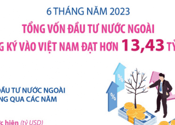 Tổng vốn đầu tư nước ngoài đăng ký vào Việt Nam đạt hơn 13,43 tỷ USD sau 6 tháng năm 2023