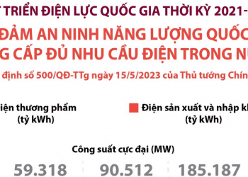 Bảo đảm an ninh năng lượng quốc gia, cung cấp đủ nhu cầu điện trong nước