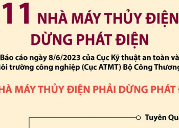 Điểm tên 11 nhà máy thủy điện có các tổ máy dừng phát điện để đảm bảo vận hành