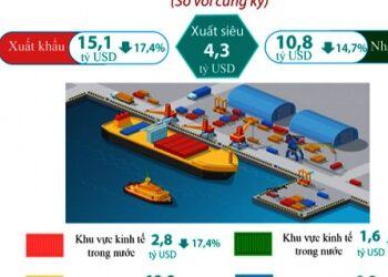 Đơn hàng xuất khẩu giảm khiến kinh tế Bình Dương chưa thể “bứt tốc”