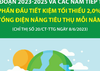 Phấn đấu tiết kiệm tối thiểu 2,0% tổng điện năng tiêu thụ mỗi năm