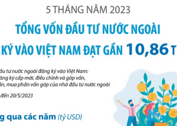 Tổng vốn đầu tư nước ngoài đăng ký vào Việt Nam đạt gần 10,86 tỷ USD sau 5 tháng năm 2023