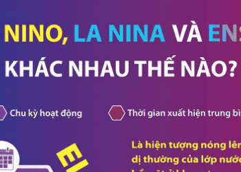El Nino, La Nina và ENSO khác nhau thế nào?
