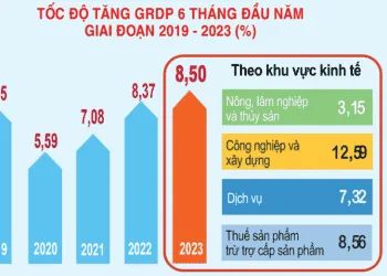 GRDP 6 tháng đầu năm 2023 đứng thứ 6 cả nước