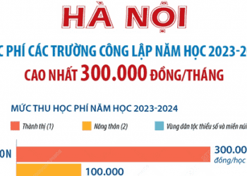 Hà Nội: Học phí các trường công lập năm học 2023 - 2024 cao nhất 300.000 đồng/tháng
