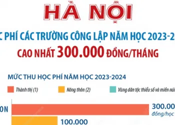Hà Nội: Học phí các trường công lập năm học 2023 - 2024 cao nhất 300.000 đồng/tháng