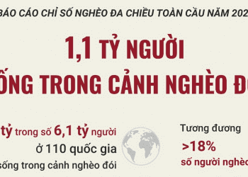Hiện có 1,1 tỷ người sống trong cảnh nghèo đói