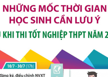 Những mốc thời gian học sinh cần lưu ý sau khi thi tốt nghiệp THPT năm 2023