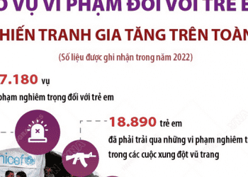 Số vụ vi phạm đối với trẻ em do chiến tranh gia tăng trên toàn cầu