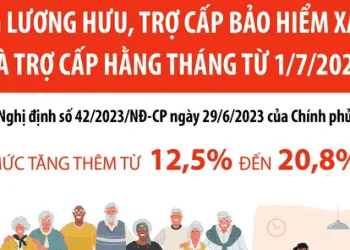 Tăng lương hưu, trợ cấp bảo hiểm xã hội và trợ cấp hằng tháng từ 1/7/2023