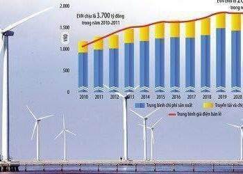 Thách thức gọi vốn mới cho năng lượng tái tạo