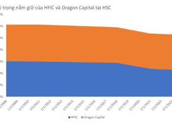 HFIC góp vốn vào HSC, kịch bản cũ mà vẫn mới
