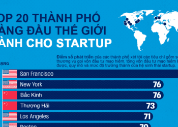 20 thành phố được coi là "thiên đường" startup