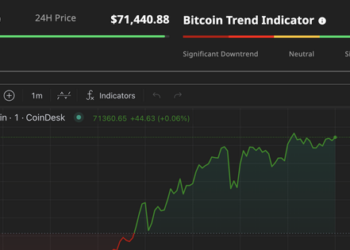 Giá Bitcoin lên cao nhất lịch sử, vượt ngưỡng 71.000 USD