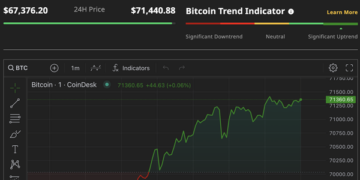 Giá Bitcoin lên cao nhất lịch sử, vượt ngưỡng 71.000 USD