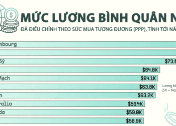 Mức lương bình quân năm tại các nền kinh tế phát triển