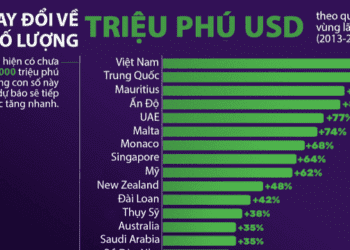 Số lượng triệu phú USD Việt Nam tăng nhanh nhất thế giới 10 năm qua