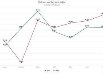 Auto sales rise by 19%