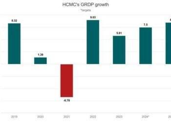 HCMC eyes minimum 8% economic growth in 2025