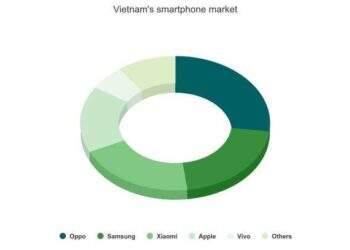 Oppo beats Samsung for first time to top of Vietnam smartphone market