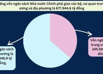 Giải ngân vốn đầu tư công 8 tháng ước đạt 274.501 tỷ đồng