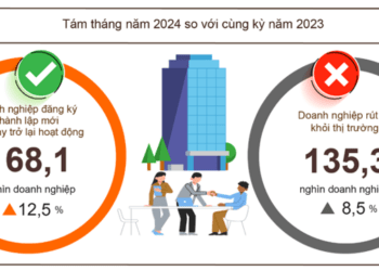Ngại “tháng ngâu”, đăng ký thành lập mới doanh nghiệp tháng 8/2024 giảm hơn 15%
