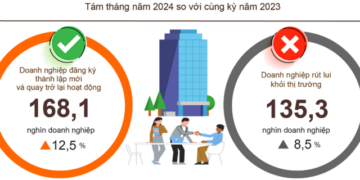 Ngại “tháng ngâu”, đăng ký thành lập mới doanh nghiệp tháng 8/2024 giảm hơn 15%