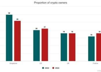 Singapore's crypto ownership drops amid selloff: survey