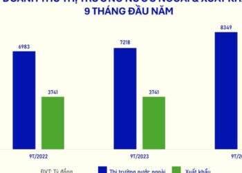 Thị trường nước ngoài tăng 15,7% góp phần tăng trưởng cho Vinamilk