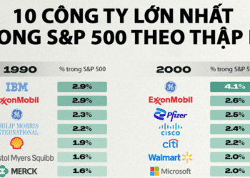 Top 10 công ty vốn hóa lớn nhất ở Mỹ qua các thập kỷ