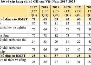 Việt Nam tăng 2 bậc trong xếp hạng Chỉ số đổi mới sáng tạo toàn cầu năm 2023