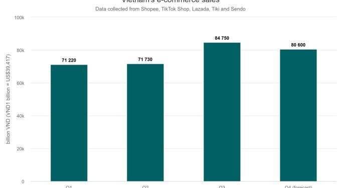 Vietnamese spend $1B each month on online shopping