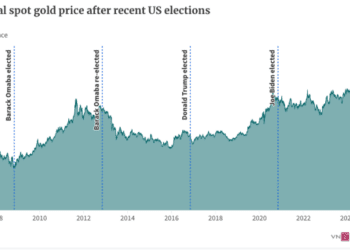 How will gold, stock markets perform after US elections?