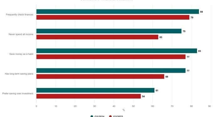 More Vietnamese choose saving over spending