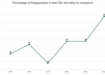 Singapore Gen Z, young millennials likely to overspend: survey
