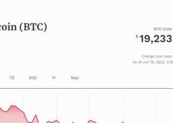 Giá bitcoin lao xuống dưới 20.000 USD/btc