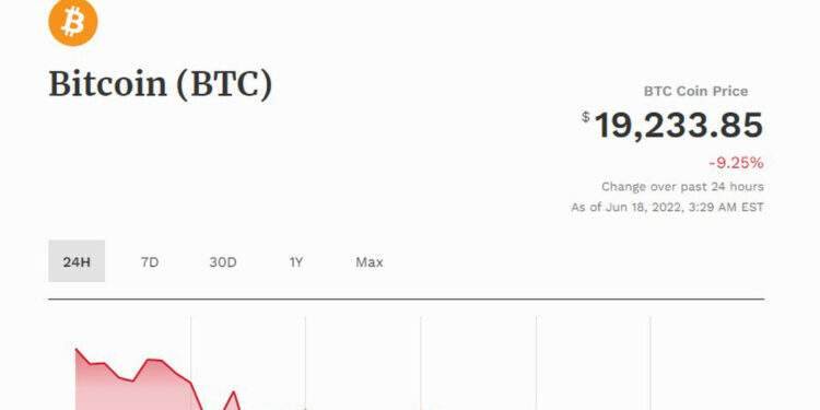 Giá bitcoin lao xuống dưới 20.000 USD/btc