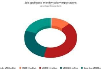 HCMC job seekers targeting $780 monthly salary halve in 2024
