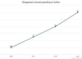 Singapore families pay $1.3B on private tuition: survey