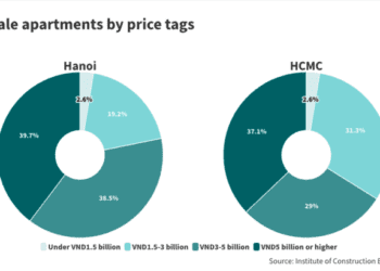 40% of Hanoi resale apartments priced $200K or more