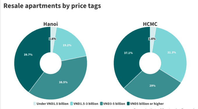 40% of Hanoi resale apartments priced $200K or more