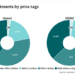 40% of Hanoi resale apartments priced $200K or more