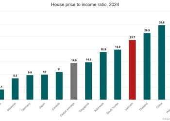 Housing price to income ratio soars to 1.6 times global average