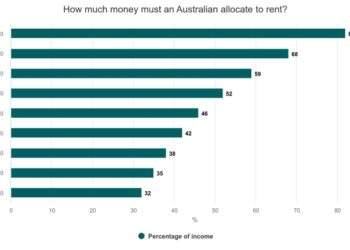Australians need $81,000 income to afford average rental: report