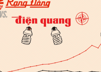 Doanh thu gấp 10 lần, lợi nhuận lên đỉnh trong khi 'đối thủ' lỗ kỷ lục hơn 100 tỷ