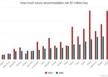 What $1M can get you in the world’s priciest real estate markets?