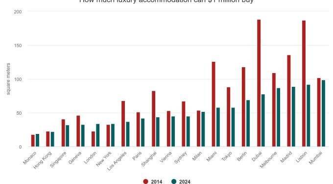 What $1M can get you in the world’s priciest real estate markets?