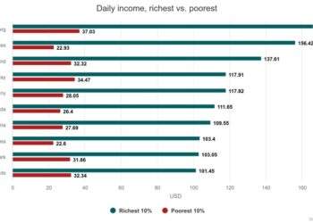 How much do the richest 10% Americans earn daily?